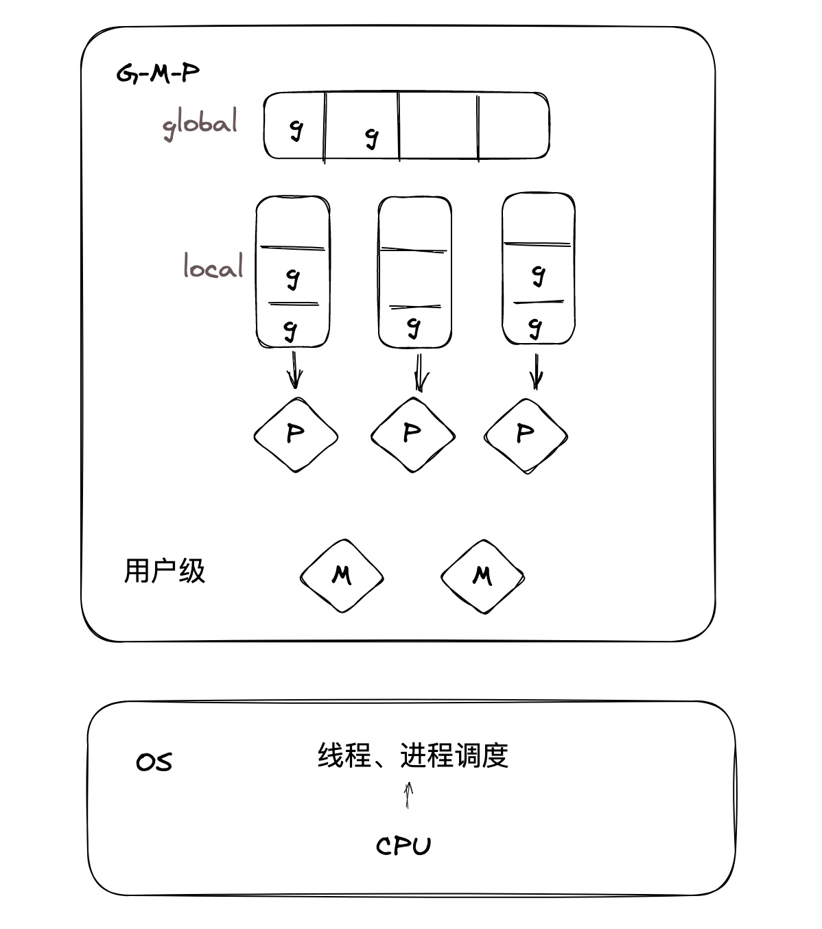 调度模型